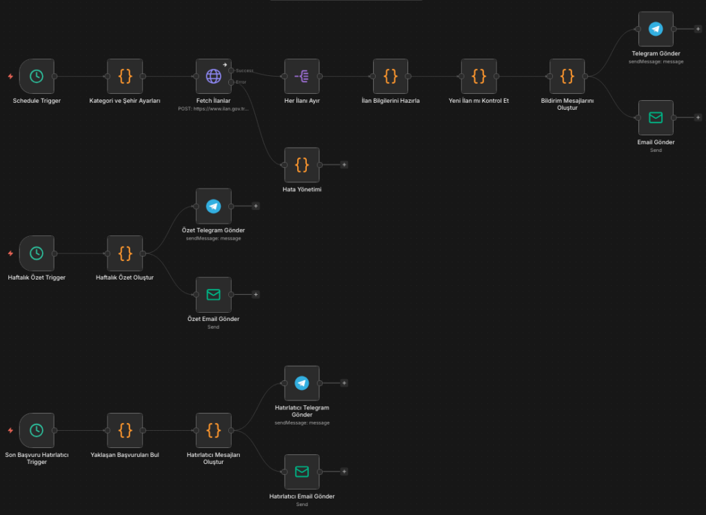n8n akademik ilan takip workflow diyagramı